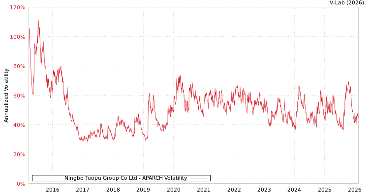graph of Ningbo Tuopu Group Co Ltd APARCH