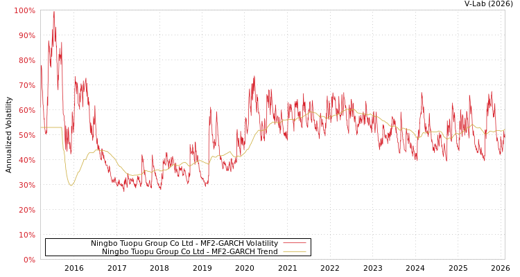 graph of Ningbo Tuopu Group Co Ltd MF2-GARCH