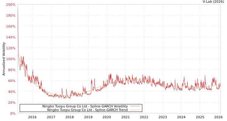 graph of Ningbo Tuopu Group Co Ltd SGARCH
