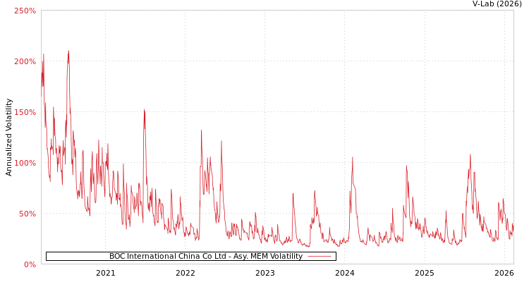 graph of BOC International China Co Ltd AMEM