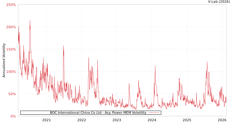 graph of BOC International China Co Ltd APMEM