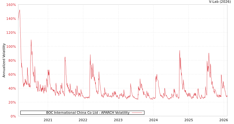 graph of BOC International China Co Ltd APARCH