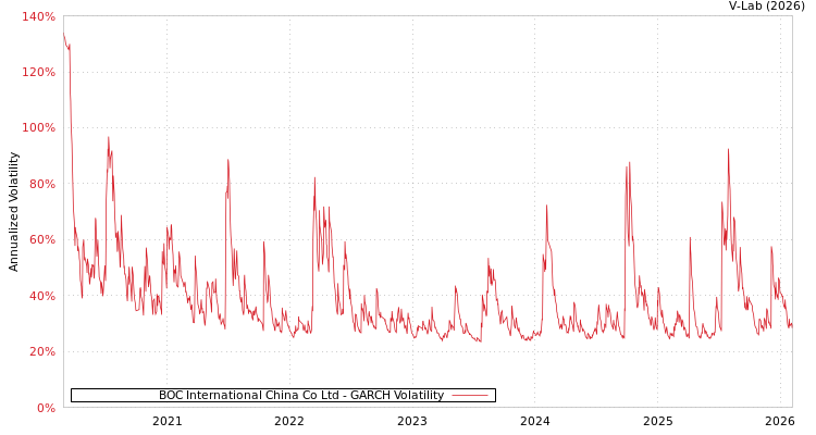 graph of BOC International China Co Ltd GARCH