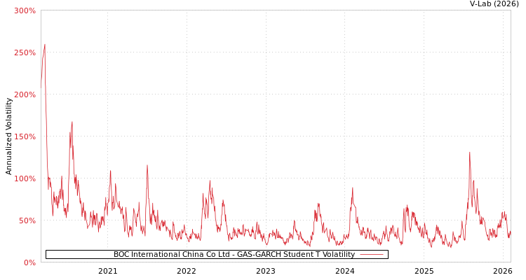 graph of BOC International China Co Ltd GAS-GARCH-T