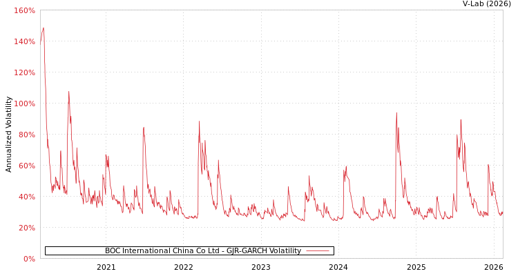 graph of BOC International China Co Ltd GJR-GARCH