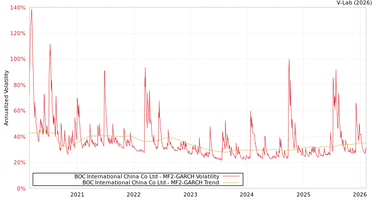 graph of BOC International China Co Ltd MF2-GARCH