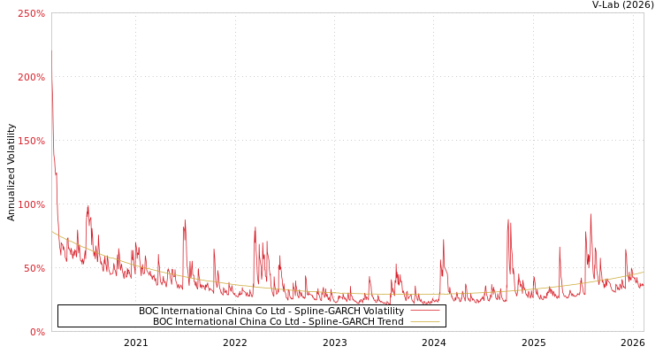 graph of BOC International China Co Ltd SGARCH