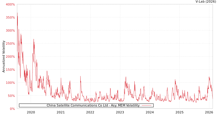 graph of China Satellite Communications Co Ltd AMEM