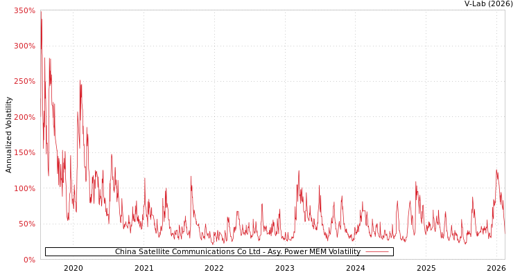 graph of China Satellite Communications Co Ltd APMEM