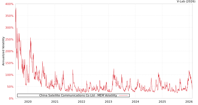 graph of China Satellite Communications Co Ltd MEM