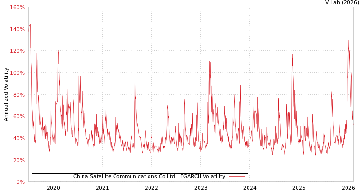 graph of China Satellite Communications Co Ltd EGARCH