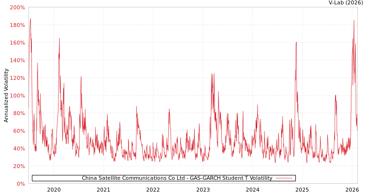 graph of China Satellite Communications Co Ltd GAS-GARCH-T