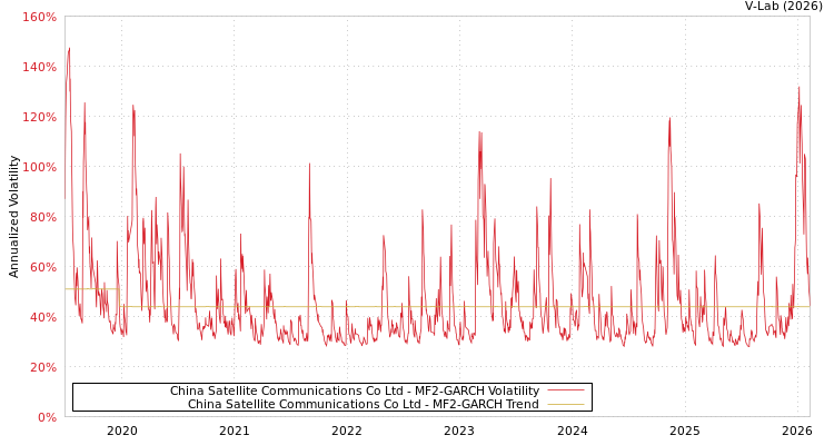 graph of China Satellite Communications Co Ltd MF2-GARCH