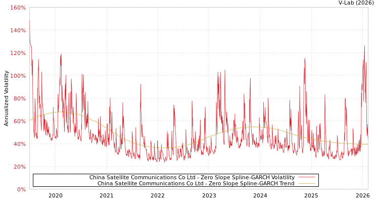 graph of China Satellite Communications Co Ltd S0GARCH