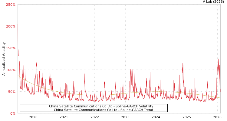 graph of China Satellite Communications Co Ltd SGARCH