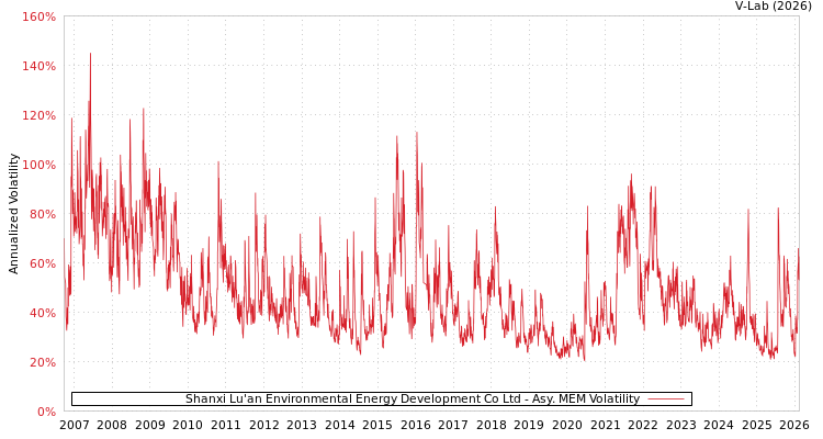 graph of Shanxi Lu'an Environmental Energy Development Co Ltd AMEM
