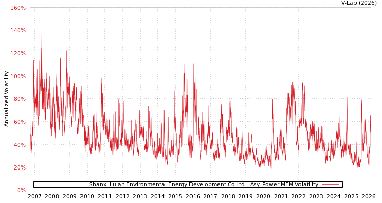 graph of Shanxi Lu'an Environmental Energy Development Co Ltd APMEM