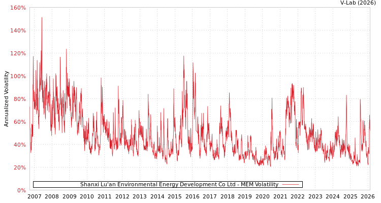 graph of Shanxi Lu'an Environmental Energy Development Co Ltd MEM
