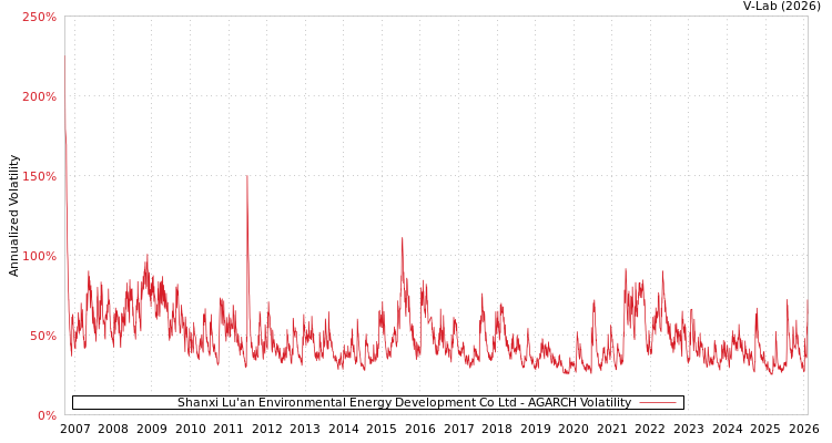 graph of Shanxi Lu'an Environmental Energy Development Co Ltd AGARCH