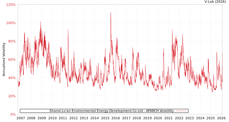 graph of Shanxi Lu'an Environmental Energy Development Co Ltd APARCH