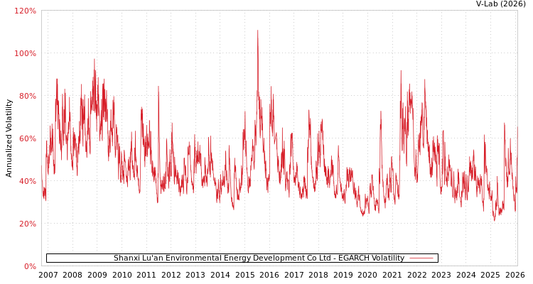 graph of Shanxi Lu'an Environmental Energy Development Co Ltd EGARCH