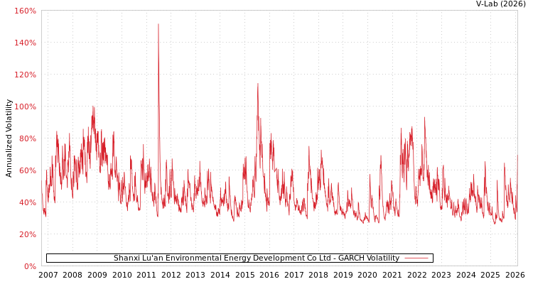 graph of Shanxi Lu'an Environmental Energy Development Co Ltd GARCH