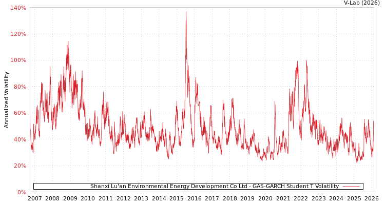graph of Shanxi Lu'an Environmental Energy Development Co Ltd GAS-GARCH-T