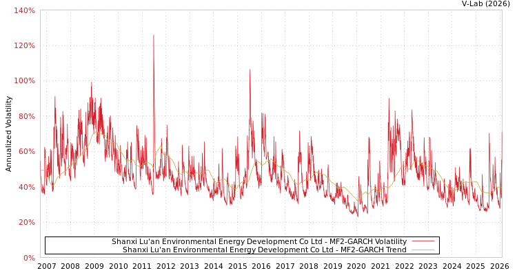 graph of Shanxi Lu'an Environmental Energy Development Co Ltd MF2-GARCH