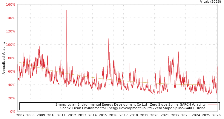 graph of Shanxi Lu'an Environmental Energy Development Co Ltd S0GARCH