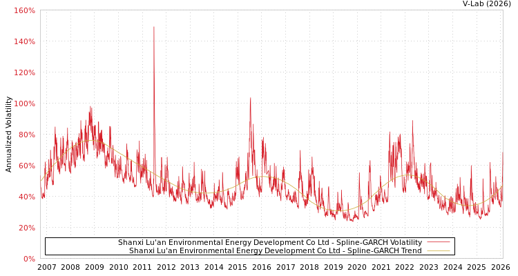 graph of Shanxi Lu'an Environmental Energy Development Co Ltd SGARCH