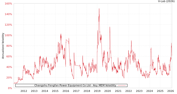 graph of Changshu Fengfan Power Equipment Co Ltd AMEM