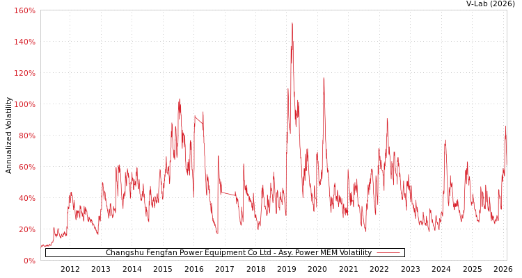 graph of Changshu Fengfan Power Equipment Co Ltd APMEM