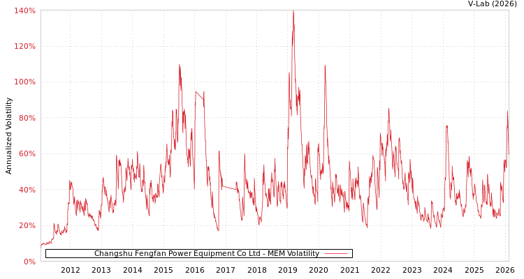 graph of Changshu Fengfan Power Equipment Co Ltd MEM