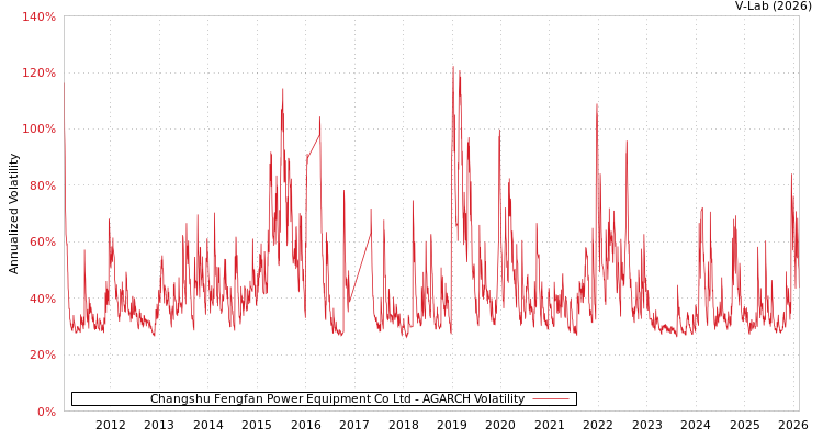 graph of Changshu Fengfan Power Equipment Co Ltd AGARCH