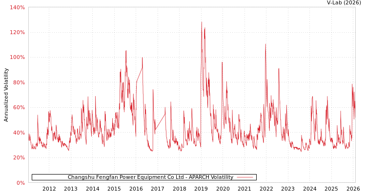 graph of Changshu Fengfan Power Equipment Co Ltd APARCH