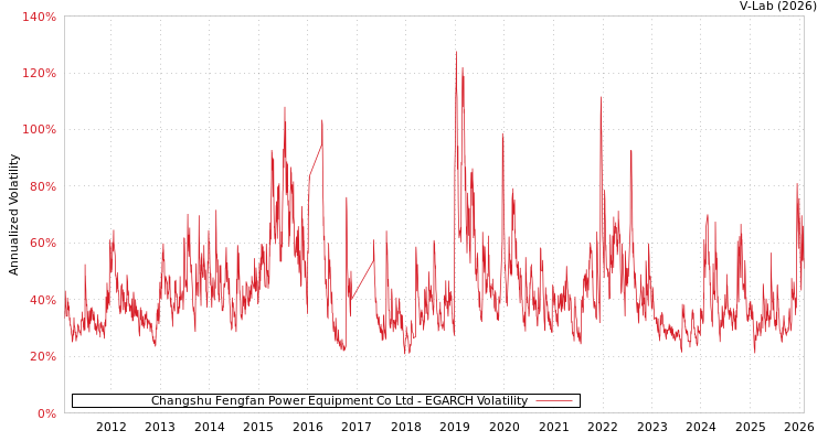 graph of Changshu Fengfan Power Equipment Co Ltd EGARCH