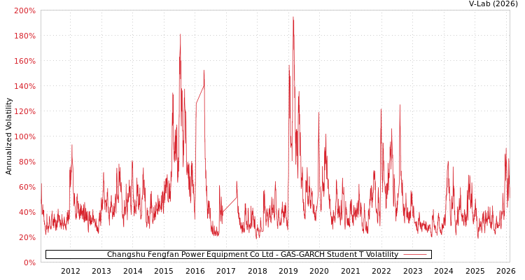 graph of Changshu Fengfan Power Equipment Co Ltd GAS-GARCH-T