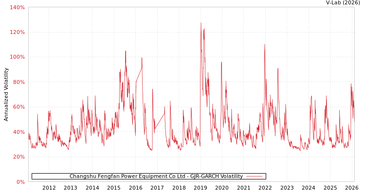 graph of Changshu Fengfan Power Equipment Co Ltd GJR-GARCH