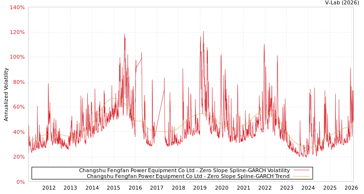 graph of Changshu Fengfan Power Equipment Co Ltd S0GARCH