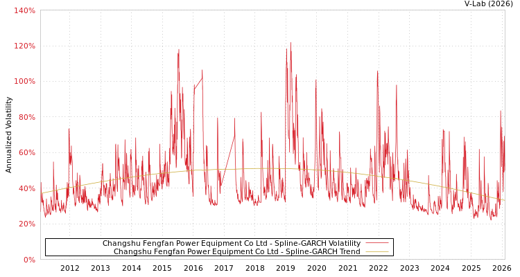graph of Changshu Fengfan Power Equipment Co Ltd SGARCH