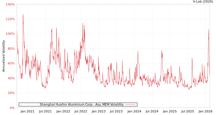 graph of Shanghai Huafon Aluminium Corp AMEM