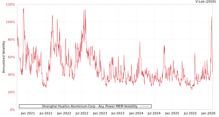 graph of Shanghai Huafon Aluminium Corp APMEM