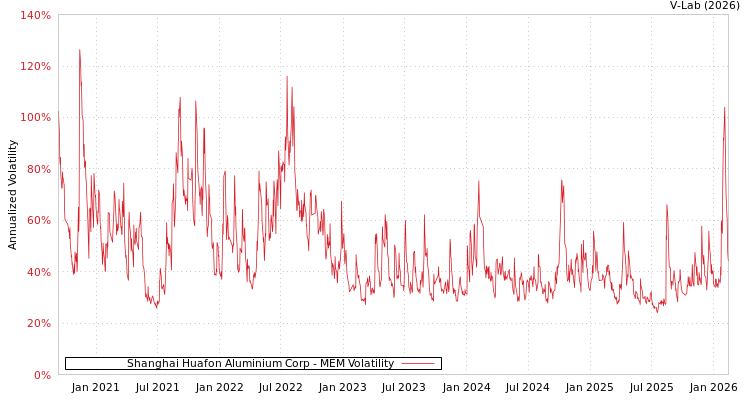 graph of Shanghai Huafon Aluminium Corp MEM