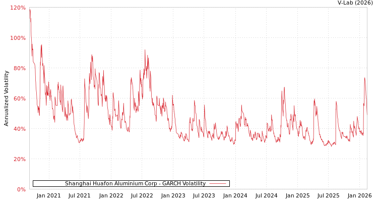 graph of Shanghai Huafon Aluminium Corp GARCH