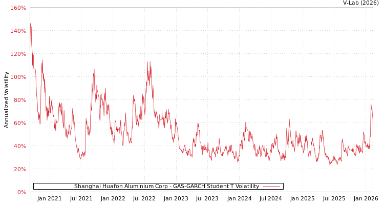 graph of Shanghai Huafon Aluminium Corp GAS-GARCH-T