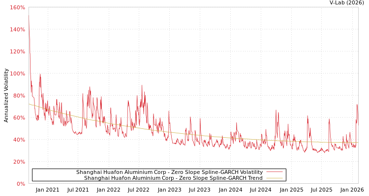 graph of Shanghai Huafon Aluminium Corp S0GARCH