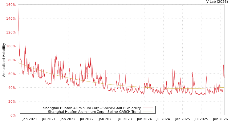 graph of Shanghai Huafon Aluminium Corp SGARCH
