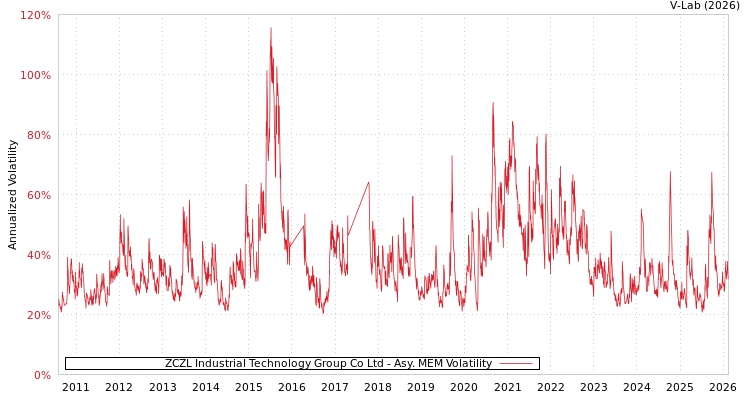 graph of ZCZL Industrial Technology Group Co Ltd AMEM