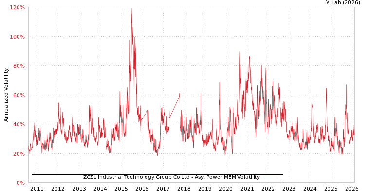 graph of ZCZL Industrial Technology Group Co Ltd APMEM