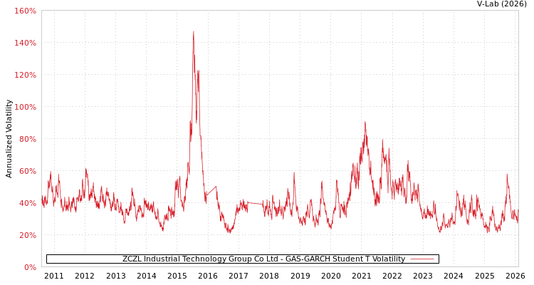 graph of ZCZL Industrial Technology Group Co Ltd GAS-GARCH-T